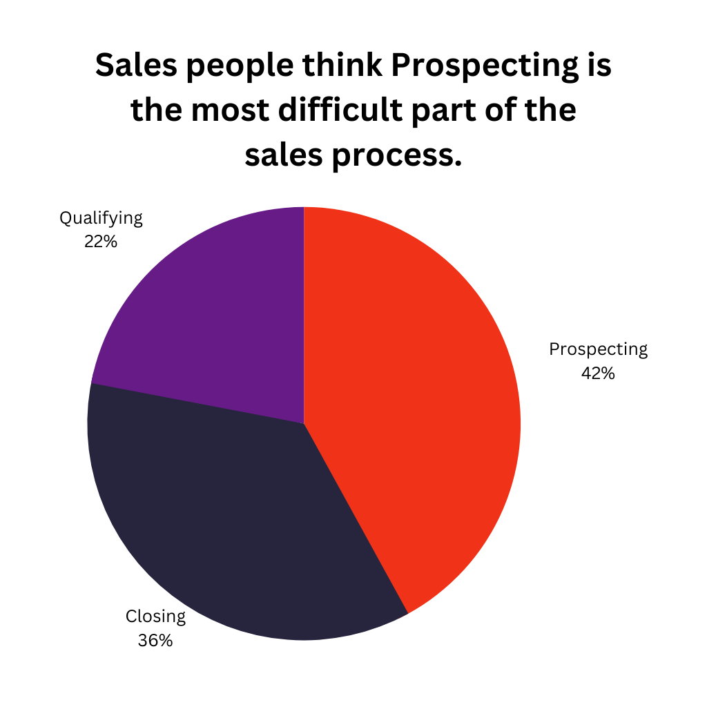 prospecting strategies that work since prospecting is most difficult in sales